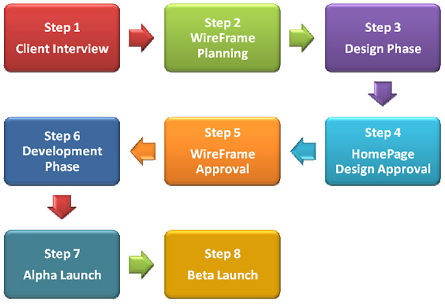 Hire Software Development Expert SDLC